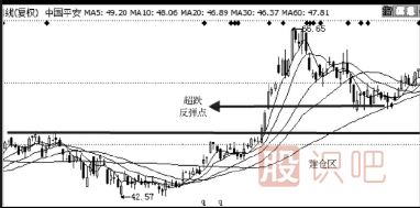 教您如何區分超跌的股票還有沒(méi)有主力莊家