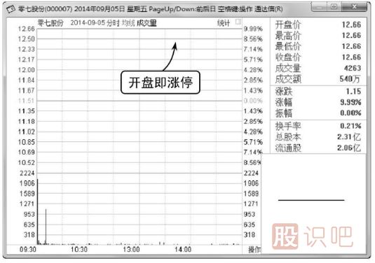 “一”字型-K線(xiàn)圖（圖解）