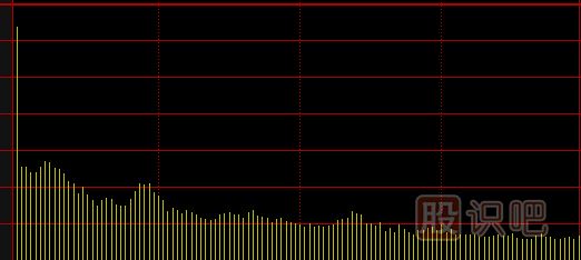 分時(shí)圖<a href=http://www.mztkc.com/cgjq/kp/ target=_blank class=infotextkey><a href=http://www.mztkc.com/GPRM/sy/1457.html target=_blank class=infotextkey>看盤(pán)</a></a>技巧,分時(shí)圖的黃線(xiàn)和白線(xiàn)介紹