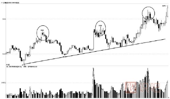 趨勢線(xiàn)下的買(mǎi)點(diǎn)與賣(mài)點(diǎn)分析