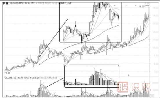 股票要漲停前有什么特征？如何技術(shù)分析要漲停的股票
