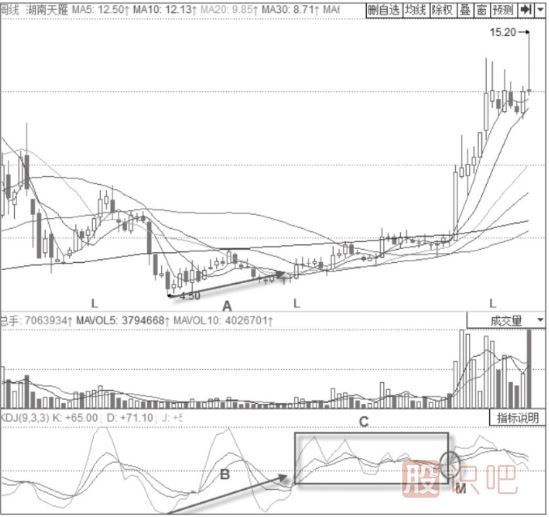 KDJ指標判斷趨勢技巧與策略-圍繞50線(xiàn)附近的震蕩趨勢