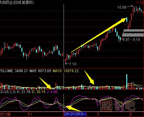 KDJ指標的買(mǎi)入技巧