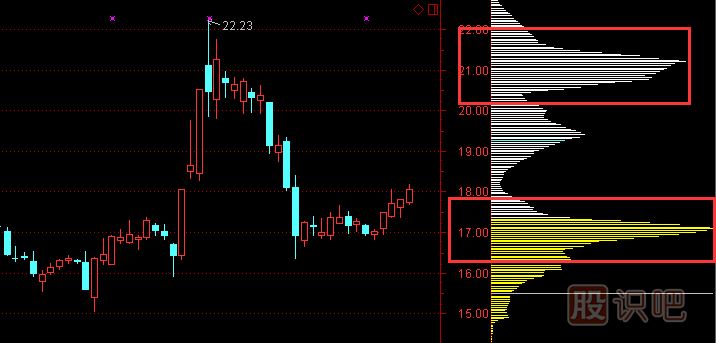 股票籌碼分布圖怎么看及分析手法，籌碼理論講解