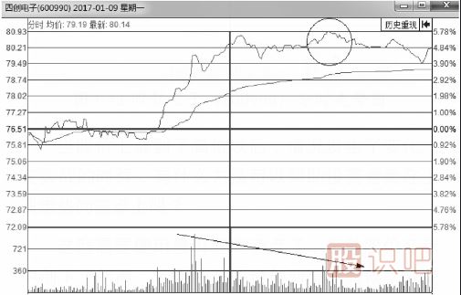 <a href=http://www.mztkc.com/jsfx/fs/ target=_blank class=infotextkey>分時(shí)圖</a>-量?jì)r(jià)背離賣(mài)點(diǎn)
