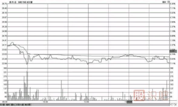 分時(shí)圖低位橫盤(pán)形態(tài)走勢圖分析及應對技巧（圖解）