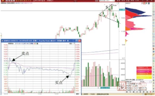喇叭口調整形態(tài)的做T+0交易技巧