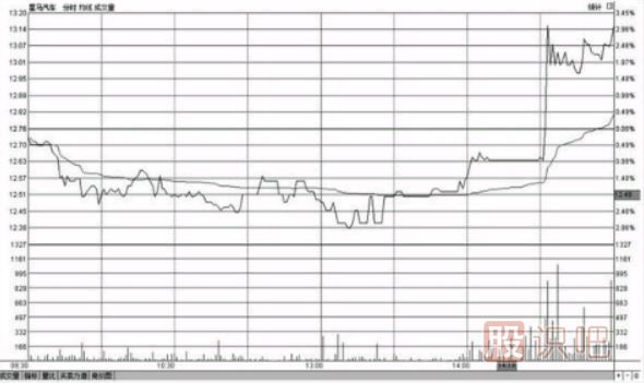 分時(shí)圖盤(pán)中哪個(gè)時(shí)間段最容易出現急漲或急跌的變盤(pán)走勢