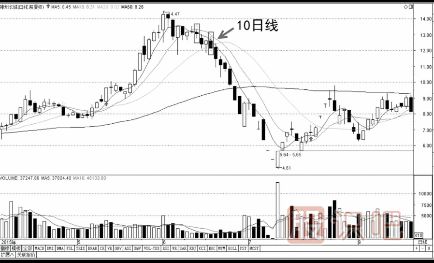利用均線(xiàn)的壓力位來(lái)判斷賣(mài)出點(diǎn)