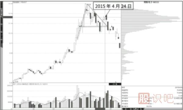 抄底形態(tài)：高密度套牢區的大陽(yáng)線(xiàn)-逃頂形態(tài)：高位旗形整理籌碼密集區