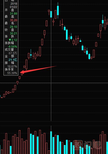 教您如何通過(guò)換手率指標來(lái)分析股票走勢