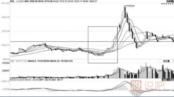 移動(dòng)平均線(xiàn)的每條均線(xiàn)使用技巧（圖解）
