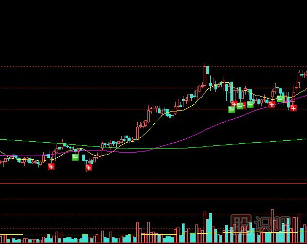 底部出現(xiàn)溫和放量之后的股價走勢