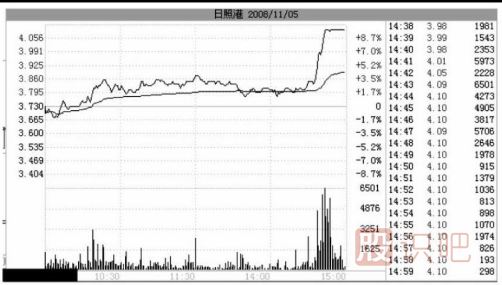 尾盤(pán)拉升目的解讀-莊家出貨時(shí)的騙線(xiàn)-與后期拉升造勢
