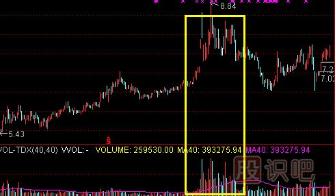 高位放量滯漲的賣(mài)出技巧