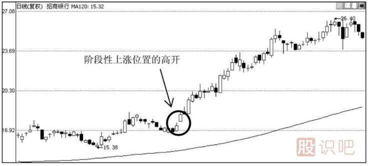 教您如何分析<a href=http://www.mztkc.com/GPRM/sy/2032.html target=_blank class=infotextkey>放量</a>高開(kāi)的各種情況的意義