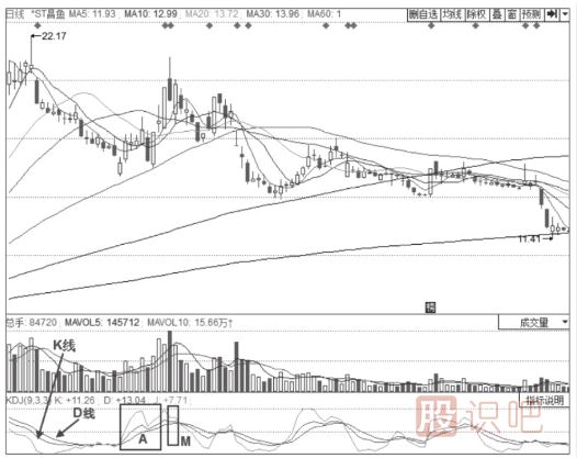 K線(xiàn)與D線(xiàn)的看法與買(mǎi)入與賣(mài)出技巧