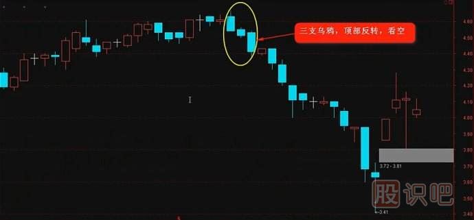 K線(xiàn)實(shí)戰口訣三：三只烏鴉天上飛，<a href=http://www.mztkc.com/GPRM/sy/1389.html target=_blank class=infotextkey><a href=http://www.mztkc.com/GPRM/sy/1819.html target=_blank class=infotextkey><a href=http://www.mztkc.com/GPRM/sy/1955.html target=_blank class=infotextkey>高開(kāi)</a></a>低走</a>個(gè)個(gè)黑