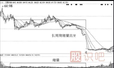 主力出貨手法-縮量出貨與<a href=http://www.mztkc.com/GPRM/sy/2032.html target=_blank class=infotextkey>放量</a>出貨形態(tài)介紹