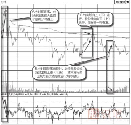 教您怎么看分時(shí)圖的背離