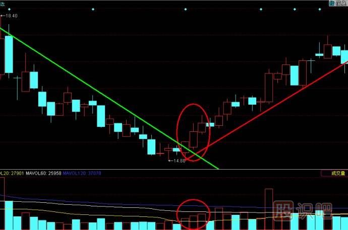 K線(xiàn)實(shí)戰口訣四：上漲漸大紅三兵，短線(xiàn)買(mǎi)入加速行