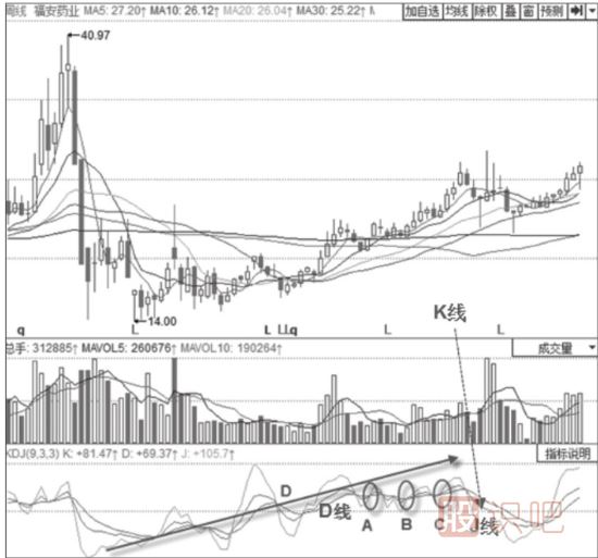 KDJ金叉買(mǎi)入形態(tài)-KDJ指標詳解