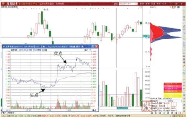 分時(shí)圖超短線(xiàn)做T+0交易技巧-分時(shí)圖買(mǎi)賣(mài)點(diǎn)分析