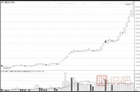 小盤(pán)股板塊的短線(xiàn)操作技巧
