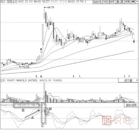 KDJ的見(jiàn)頂信號-K線(xiàn)與D線(xiàn)上行漸緩形態(tài)