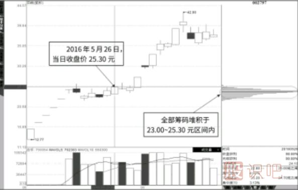 主力控盤(pán)股分析-主力控盤(pán)股分時(shí)圖走勢特征