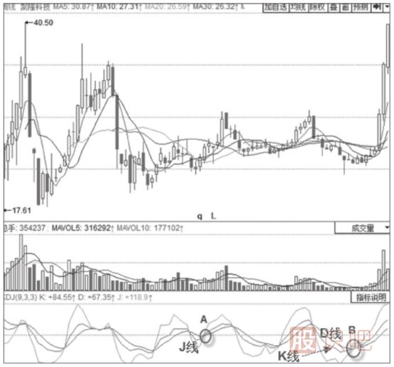 KDJ金叉買(mǎi)入形態(tài)-KDJ指標詳解