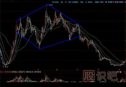 頭部K線(xiàn)圖形態(tài)（圖解）