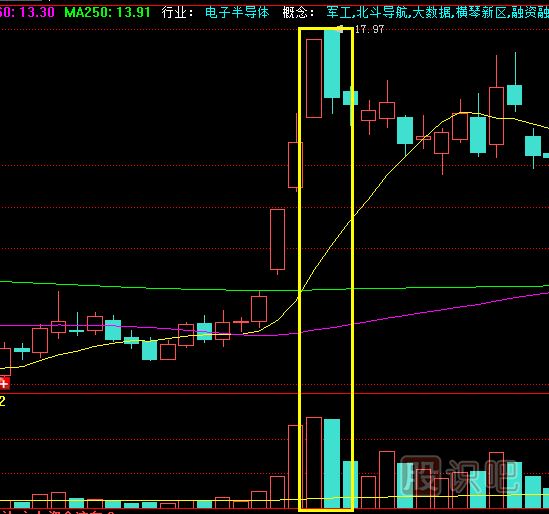 放量高開(kāi)收盤(pán)收長(cháng)陰線(xiàn)是<a href=http://www.mztkc.com/cgjq/mc/ target=_blank class=infotextkey>賣(mài)出</a>信號