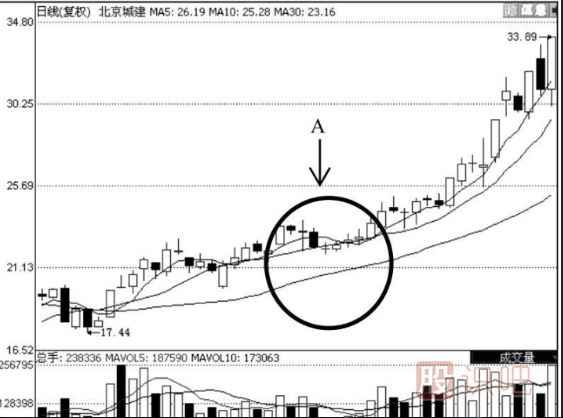 均線(xiàn)多頭排列選股的技巧