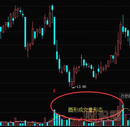 圓形反轉中的成交量形態(tài)