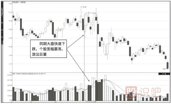 怎么看成交量-成交量指標的各種形態(tài)詳解