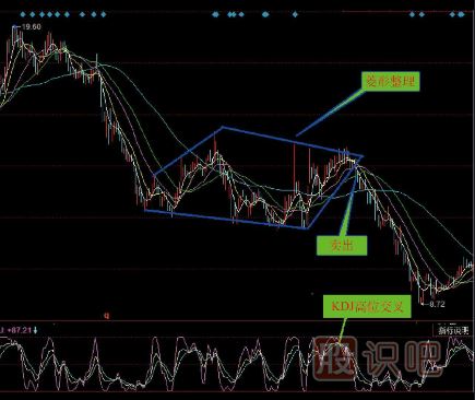 頭部K線(xiàn)圖形態(tài)（圖解）