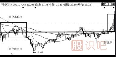 漲停分析-如何判斷急跌后的股票是否會(huì )有漲停