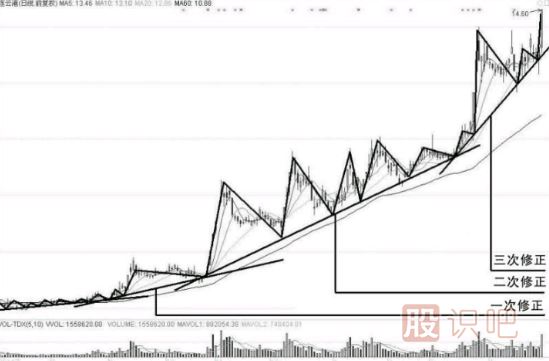 當股票的走勢發(fā)生變后-如何修正趨勢線(xiàn)的畫(huà)法