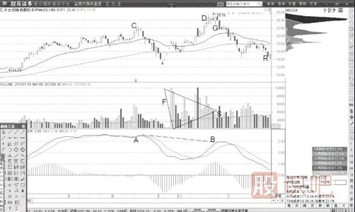 巨量頂與MACD頂背離形態(tài)后的買(mǎi)入機會(huì )