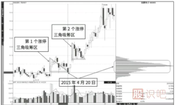 如何判斷漲停板是吸籌還是出貨？
