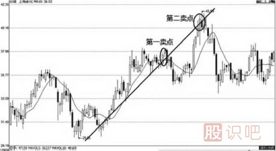 上升趨勢和下跌趨勢線(xiàn)的畫(huà)法（圖解）