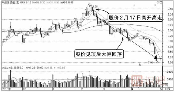如何分析高開(kāi)高走分時(shí)走勢圖