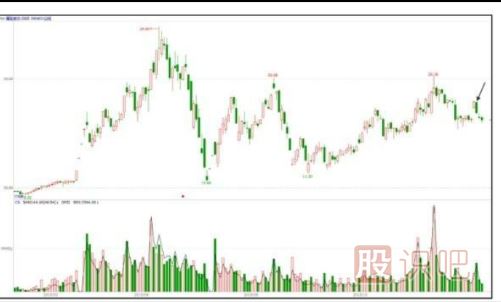 主力會(huì )選擇什么時(shí)候出貨？【利空或利好突現時(shí)】