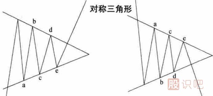 <a href=http://www.mztkc.com/jszb/K/ target=_blank class=infotextkey>K線(xiàn)圖</a>形態(tài)介紹-對稱(chēng)三角形-上升和下降三角形（圖解）
