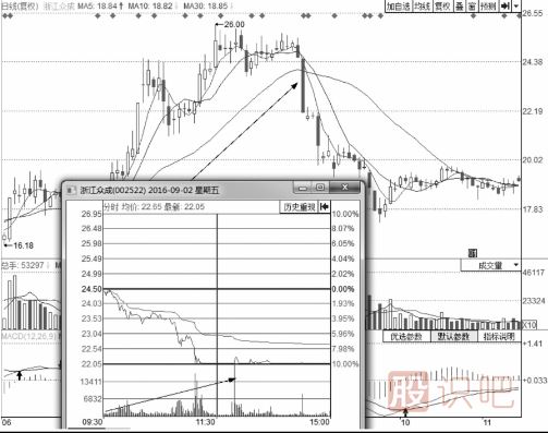 分時(shí)圖出貨的幾種走勢-盤(pán)口語(yǔ)言之利用跌停出貨