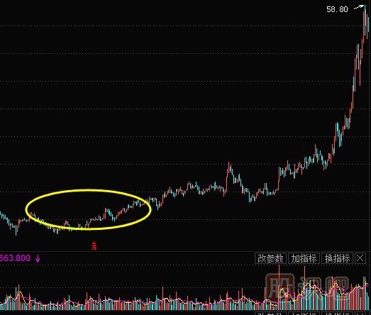 K線(xiàn)圖底部特征形態(tài)-圓弧底形態(tài)實(shí)戰解析