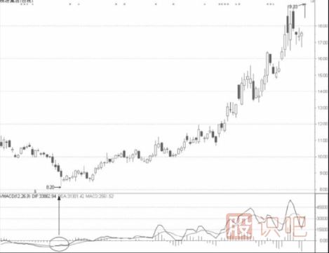 量能趨向指標選股法
