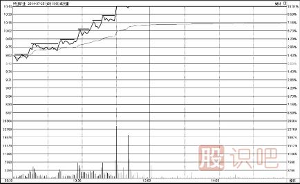 分時(shí)圖走勢分析-臺階式上漲時(shí)的買(mǎi)點(diǎn)技巧