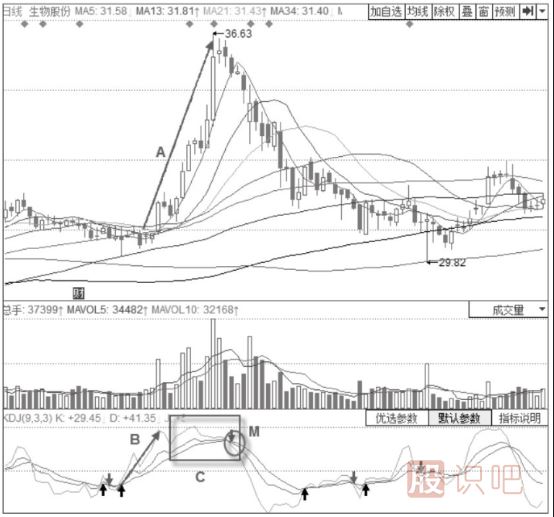 KDJ指標詳解-高位三線(xiàn)向下發(fā)散